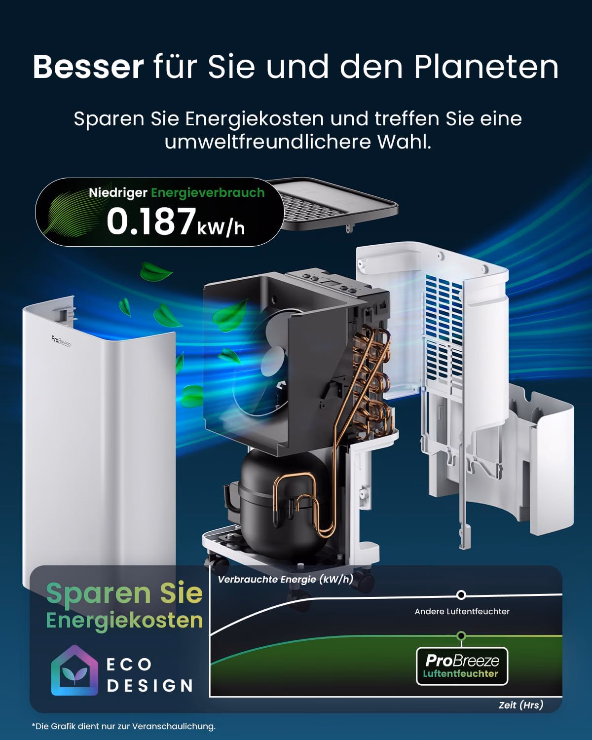 Wirtschaftlicher Wäschetrocknungsmodus