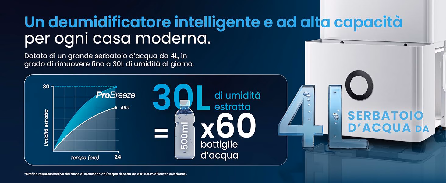 Infografica - Grande serbatoio 4L e drenaggio continuo
